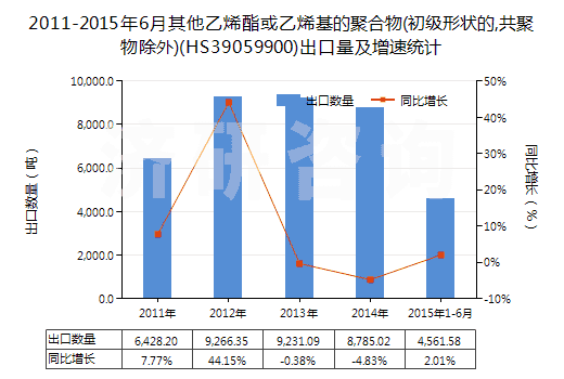 2011-2015年6月其他乙烯酯或乙烯基的聚合物(初級(jí)形狀的,共聚物除外)(HS39059900)出口量及增速統(tǒng)計(jì)